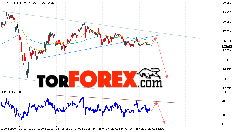 Серебро прогноз и аналитика XAG/USD на 26 августа 2020