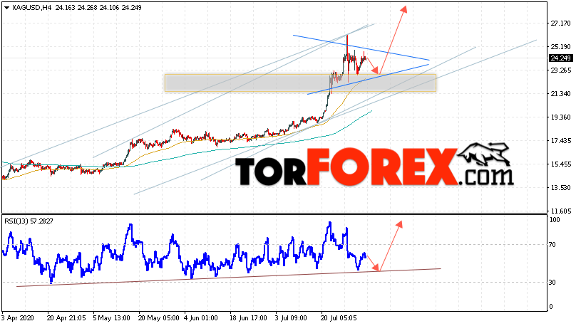 Серебро прогноз и аналитика XAG/USD на 4 августа 2020