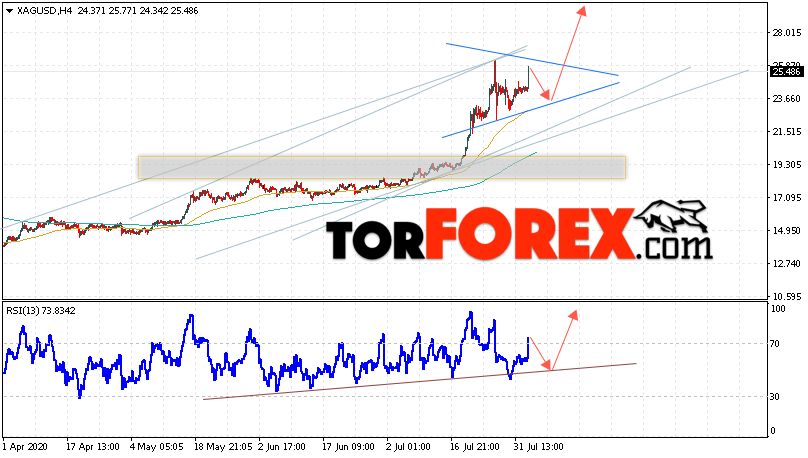 Серебро прогноз и аналитика XAG/USD на 5 августа 2020