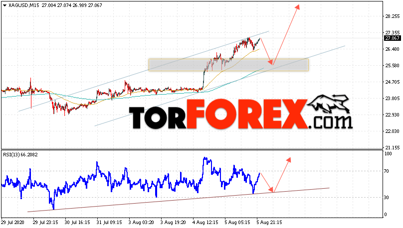 Серебро прогноз и аналитика XAG/USD на 6 августа 2020