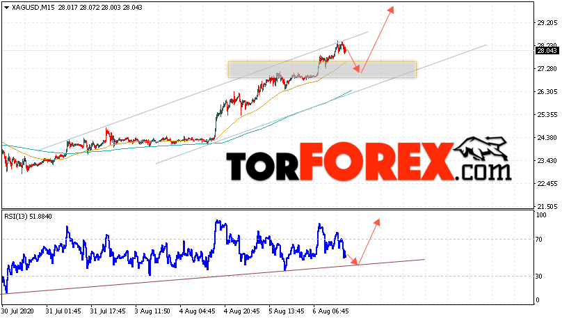 Серебро прогноз и аналитика XAG/USD на 7 августа 2020