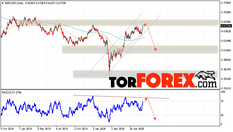Технический анализ NZD/USD на 31 августа — 4 сентября 2020