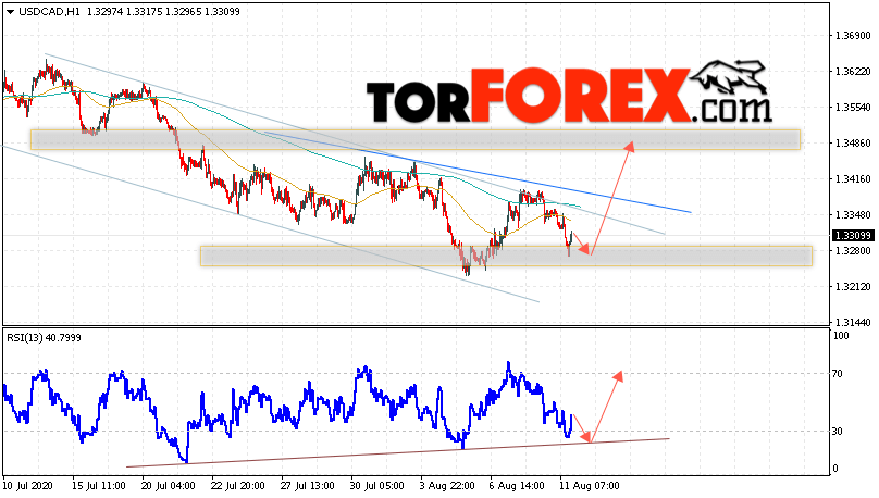 USD/CAD прогноз Канадский Доллар на 12 августа 2020