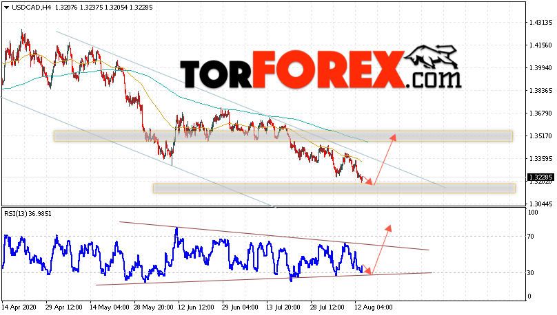 USD/CAD прогноз Канадский Доллар на 14 августа 2020