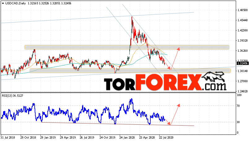 USD/CAD прогноз Канадский Доллар на 17 — 21 августа 2020