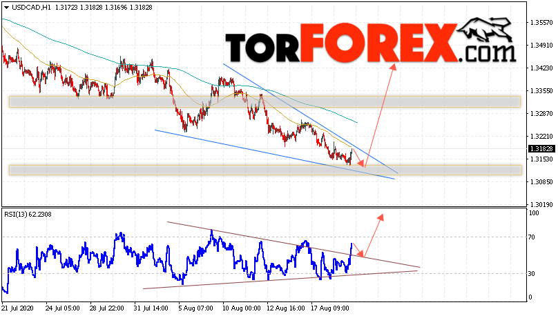 USD/CAD прогноз Канадский Доллар на 20 августа 2020