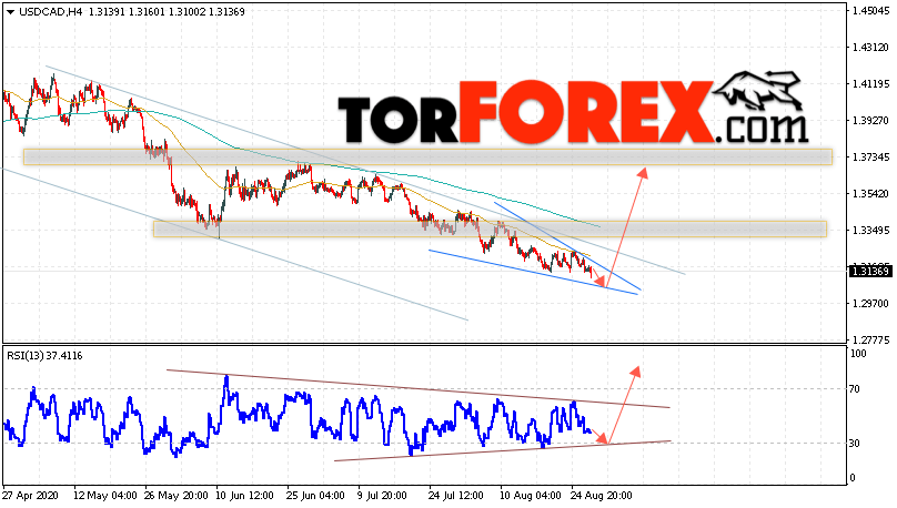 USD/CAD прогноз Канадский Доллар на 28 августа 2020