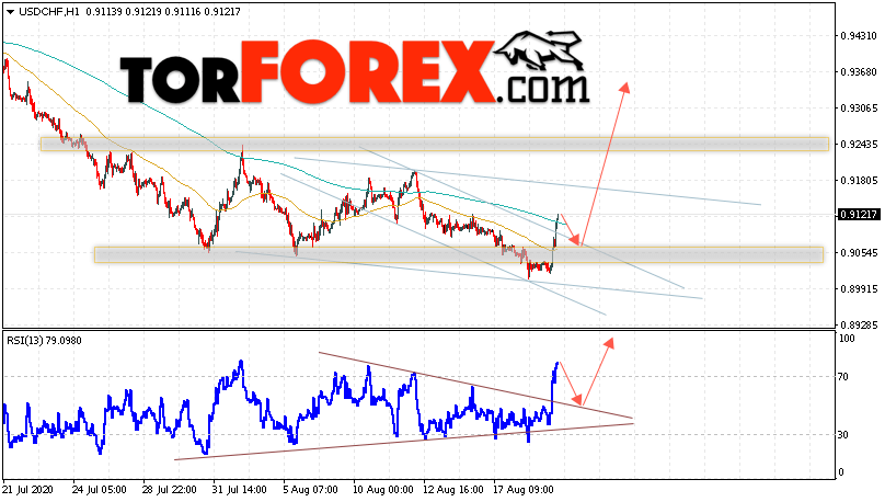 USD/CHF прогноз Доллар Франк на 20 августа 2020