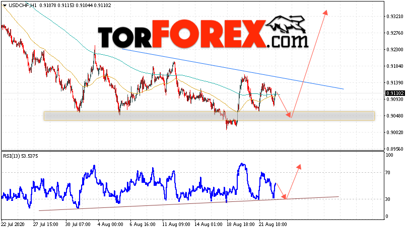 USD/CHF прогноз Доллар Франк на 25 августа 2020