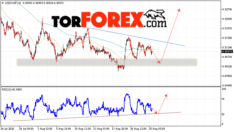 USD/CHF прогноз Доллар Франк на 26 августа 2020