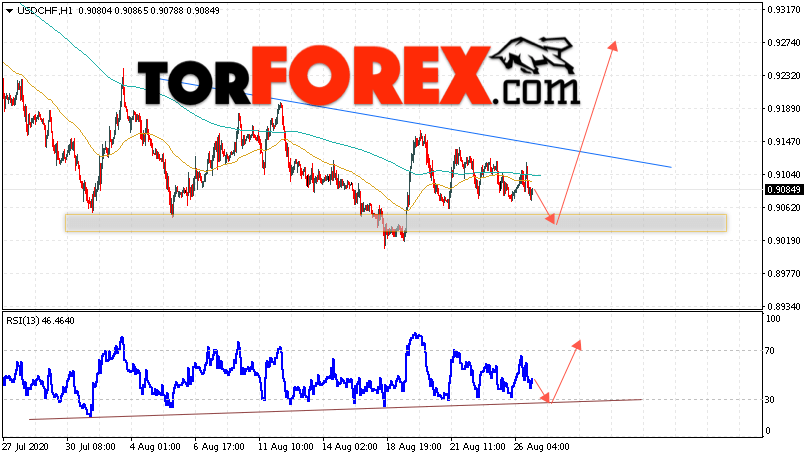 USD/CHF прогноз Доллар Франк на 27 августа 2020