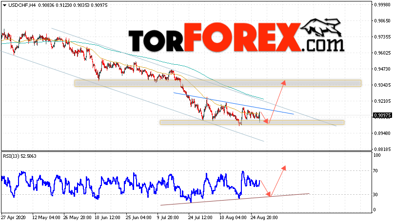 USD/CHF прогноз Доллар Франк на 28 августа 2020