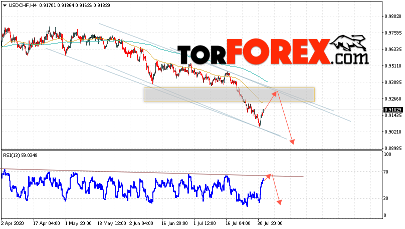 USD/CHF прогноз Доллар Франк на 4 августа 2020