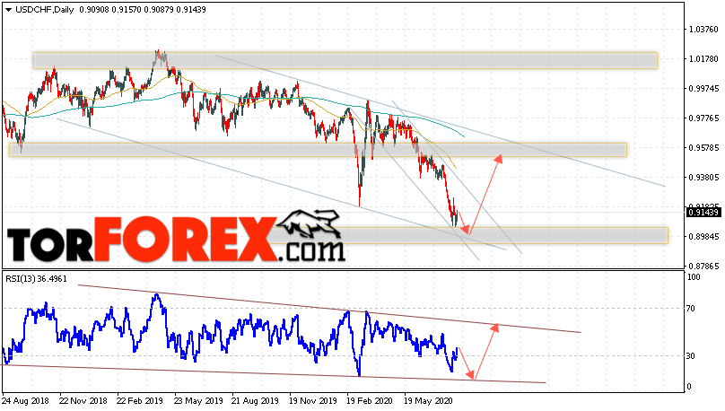 USD/CHF прогноз курса Франка на 10 — 14 августа 2020
