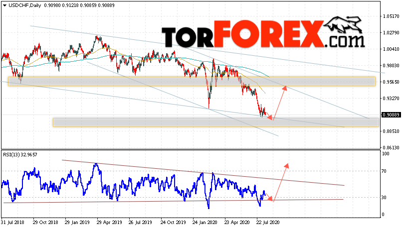 USD/CHF прогноз курса Франка на 17 — 21 августа 2020