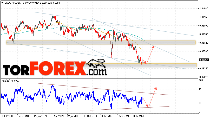 USD/CHF прогноз курса Франка на 24 — 28 августа 2020