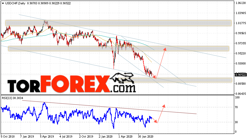 USD/CHF прогноз курса Франка на 31 августа — 4 сентября 2020