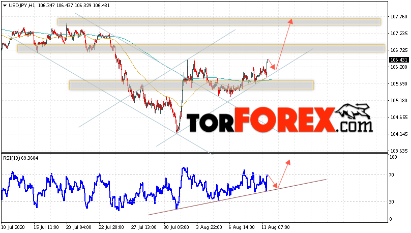 USD/JPY прогноз Доллар Иена на 12 августа 2020