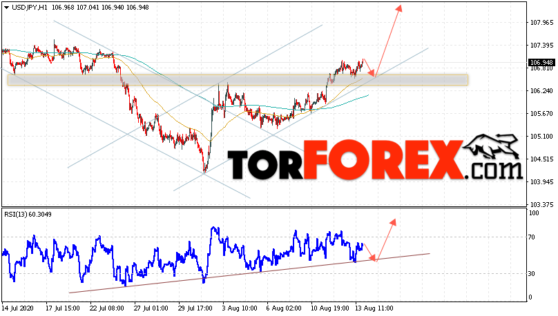 USD/JPY прогноз Доллар Иена на 14 августа 2020
