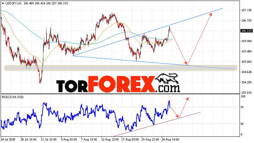 USD/JPY прогноз Доллар Иена на 26 августа 2020