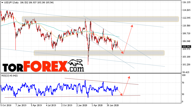 USD/JPY прогноз Доллар Иена на 31 августа — 4 сентября 2020