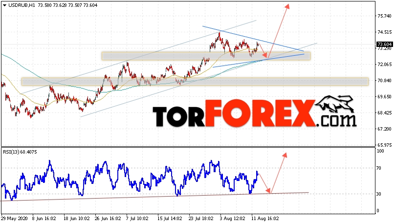 USD/RUB прогноз курса Доллара на 13 августа 2020