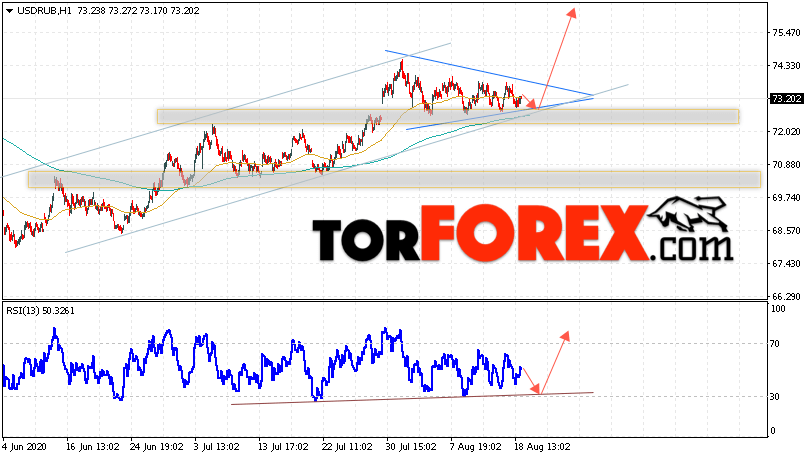 USD/RUB прогноз курса Доллара на 19 августа 2020
