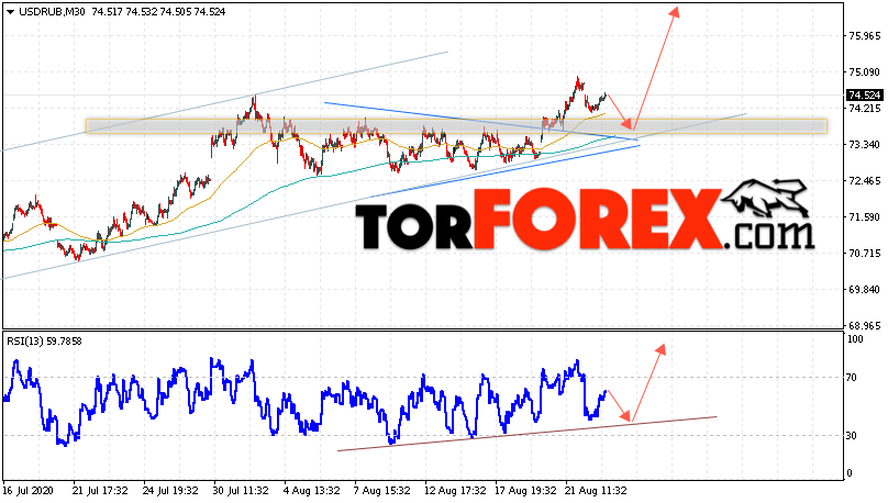 USD/RUB прогноз курса Доллара на 25 августа 2020