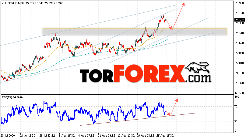 USD/RUB прогноз курса Доллара на 27 августа 2020