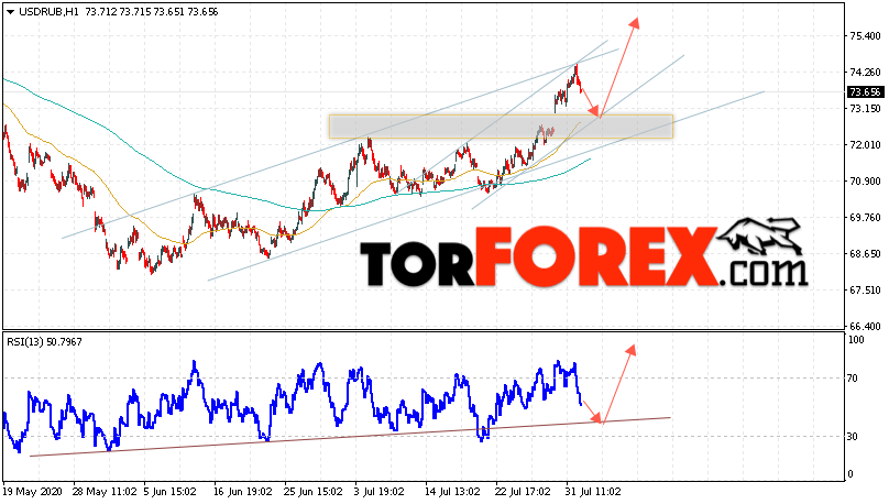 USD/RUB прогноз курса Доллара на 4 августа 2020