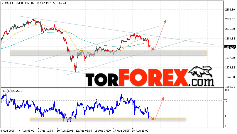 XAU/USD прогноз цен на Золото на 20 августа 2020