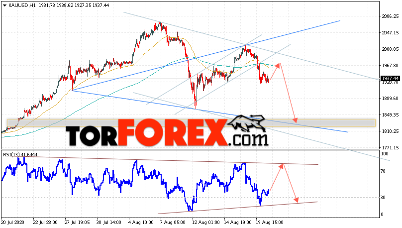 XAU/USD прогноз цен на Золото на 21 августа 2020
