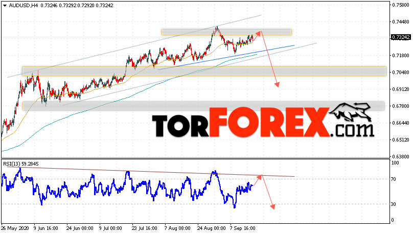 AUD/USD прогноз Форекс и аналитика на 17 сентября 2020