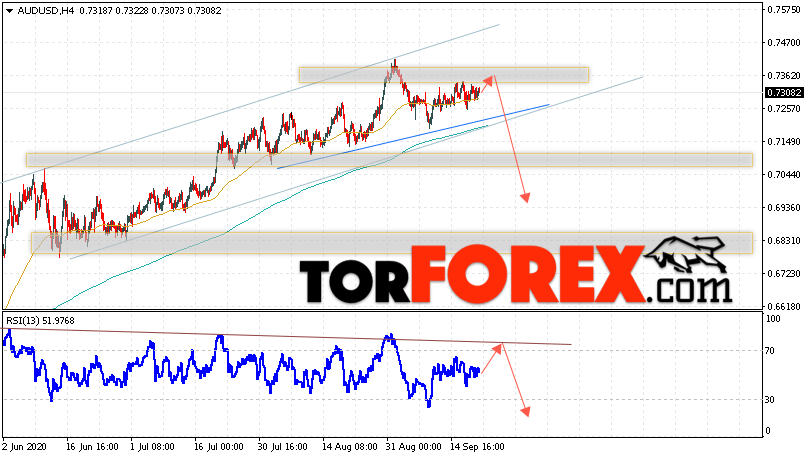 AUD/USD прогноз Форекс и аналитика на 22 сентября 2020