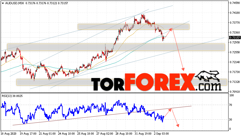 AUD/USD прогноз Форекс и аналитика на 3 сентября 2020