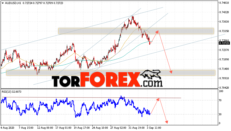 AUD/USD прогноз Форекс и аналитика на 4 сентября 2020