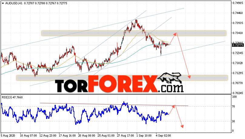 AUD/USD прогноз Форекс и аналитика на 8 сентября 2020
