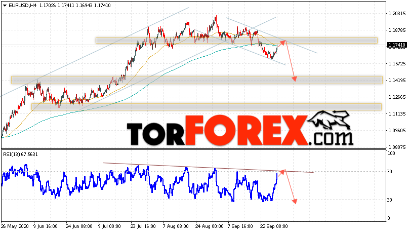 EUR/USD прогноз Евро Доллар на 30 сентября 2020