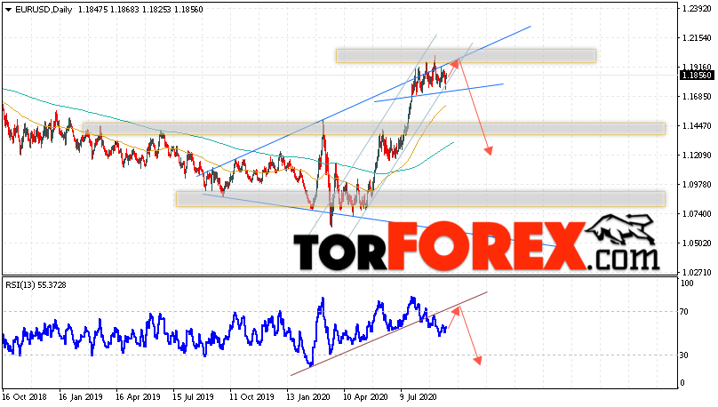 EUR/USD прогноз Евро Доллар на неделю 21 — 25 сентября 2020