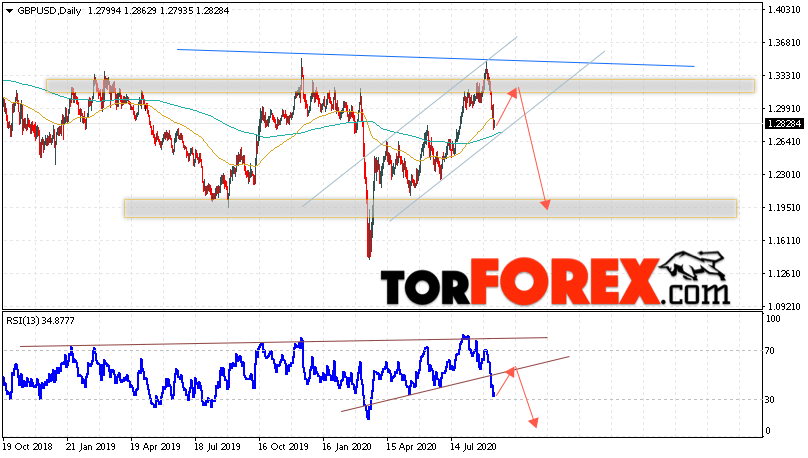 GBP/USD прогноз Форекс на неделю 14 — 18 сентября 2020