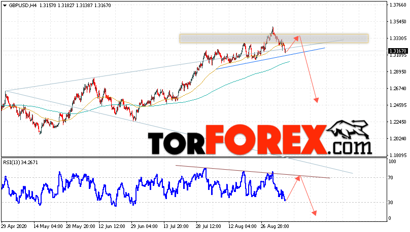 GBP/USD прогноз Фунт Доллар на 8 сентября 2020