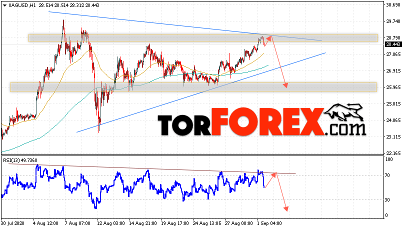 Серебро прогноз и аналитика XAG/USD на 2 сентября 2020
