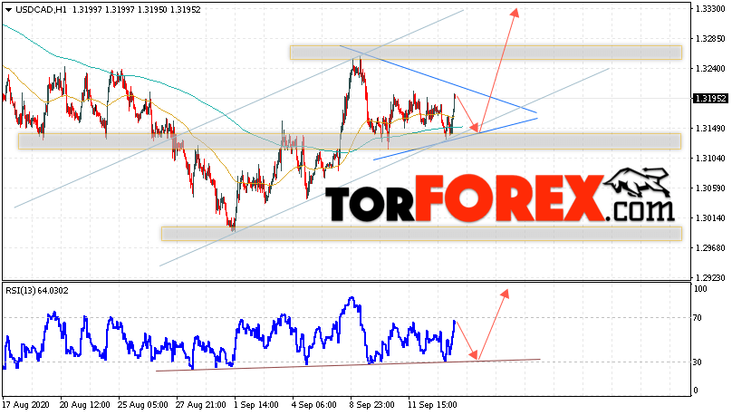 USD/CAD прогноз Канадский Доллар на 16 сентября 2020