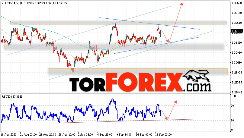 USD/CAD прогноз Канадский Доллар на 18 сентября 2020