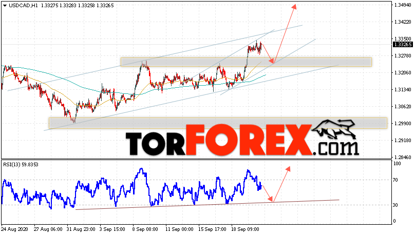 USD/CAD прогноз Канадский Доллар на 23 сентября 2020