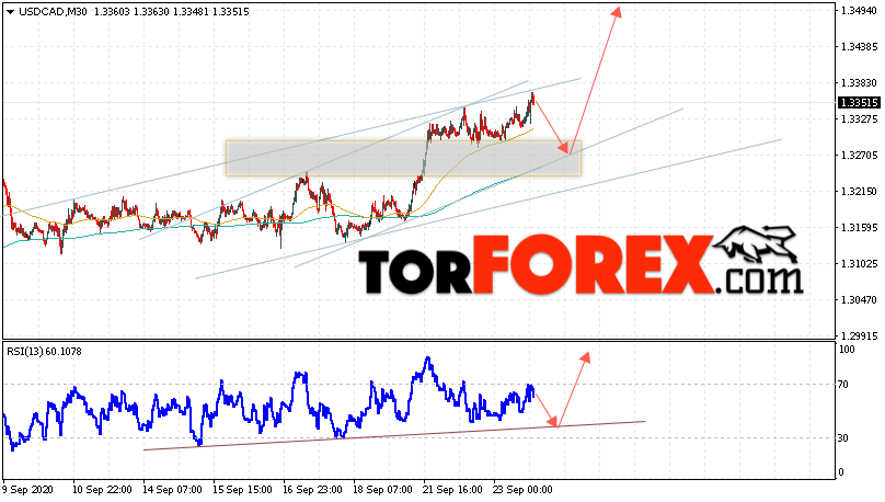 USD/CAD прогноз Канадский Доллар на 24 сентября 2020
