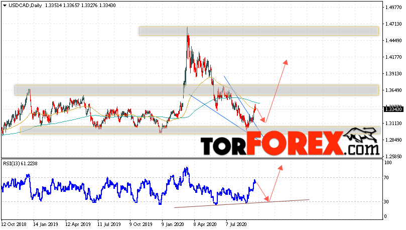 USD/CAD прогноз Канадский Доллар на 28 сентября — 2 октября 2020