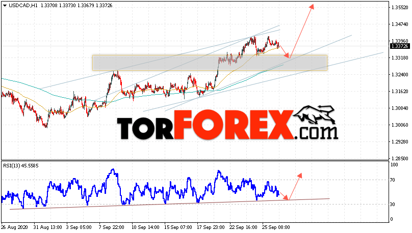 USD/CAD прогноз Канадский Доллар на 29 сентября 2020