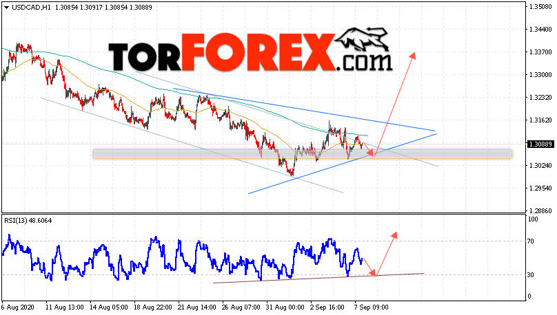 USD/CAD прогноз Канадский Доллар на 8 сентября 2020