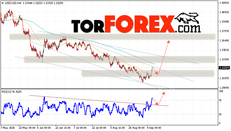 USD/CAD прогноз Канадский Доллар на 9 сентября 2020